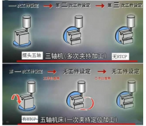 五轴加工中心分“真假”？五轴加工中心多少钱